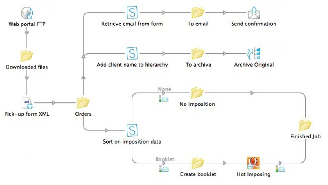 Switch Workflow